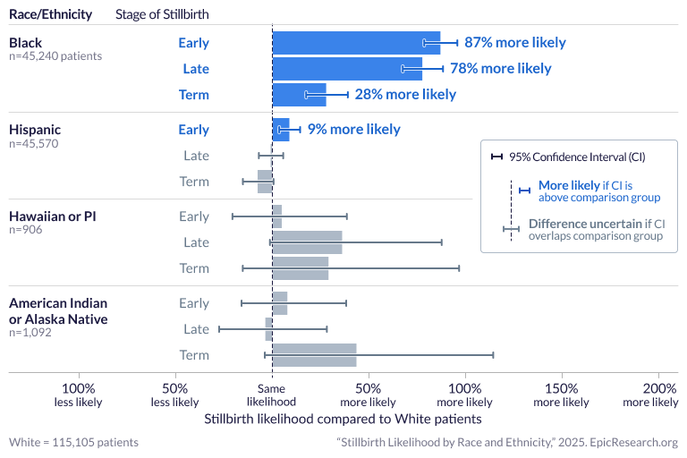 Stillbirth Likelihood by Race and Ethnicity